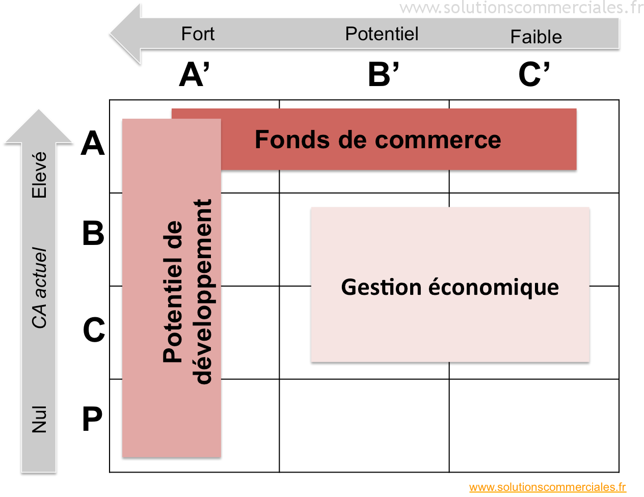 Comment réaliser une matrice ABC croisée ?